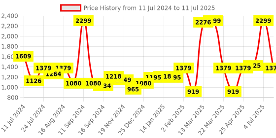 myntra.com Bata Textured Pointed Toe Party Kitten Mules With Backstrap bata Price History Graph from 11 Jul 2024 to 11 Jul 2025