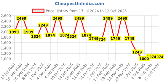 myntra.com Bata Textured Pointed Toe Slim Heeled Pumps bata Price History Graph from 17 Jul 2024 to 11 Oct 2025