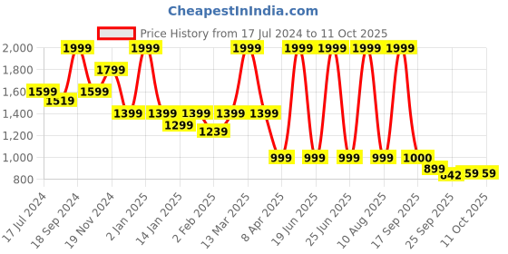 myntra.com Bata Textured Pointed Toe Slim Heeled Pumps bata Price History Graph from 17 Jul 2024 to 11 Oct 2025