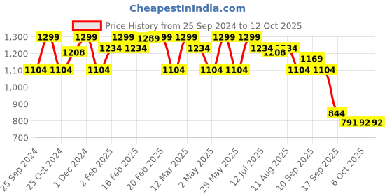 myntra.com Bata Textured Round Toe Ballerinas bata Price History Graph from 25 Sep 2024 to 12 Oct 2025