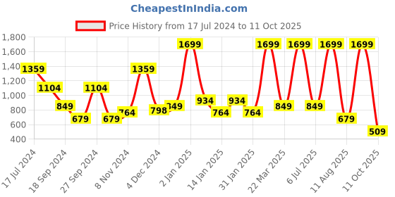 myntra.com Bata Textured Slim Heels With Buckle Closure bata Price History Graph from 17 Jul 2024 to 11 Oct 2025