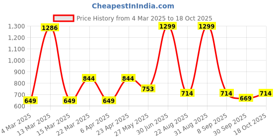 myntra.com Bata Textured Strappy Block Heels bata Price History Graph from 4 Mar 2025 to 18 Oct 2025