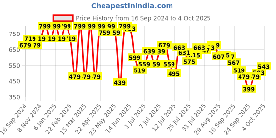 myntra.com Bata Textured Studded Open Toe Flats bata Price History Graph from 16 Sep 2024 to 4 Oct 2025