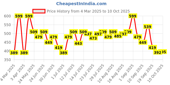 myntra.com Bata Textured T-Strap Flats bata Price History Graph from 4 Mar 2025 to 10 Oct 2025
