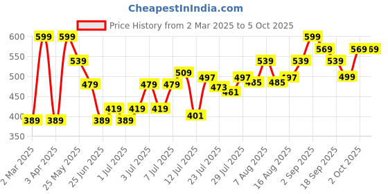 myntra.com Bata Textured T-Strap Flats bata Price History Graph from 2 Mar 2025 to 4 Oct 2025