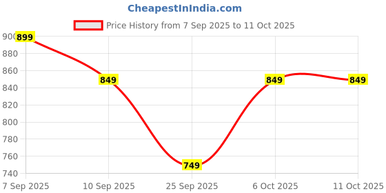 myntra.com Bata Textured Wedge Heel Peep Toes bata Price History Graph from 7 Sep 2025 to 11 Oct 2025