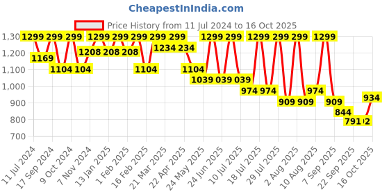 myntra.com Bata Textured Wedge Heeled Pumps bata Price History Graph from 11 Jul 2024 to 16 Oct 2025