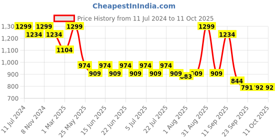 myntra.com Bata Textured Wedge Heels bata Price History Graph from 11 Jul 2024 to 11 Oct 2025