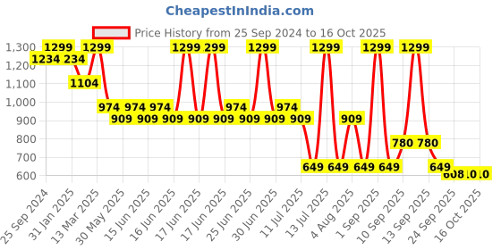 myntra.com Bata Textured Wedge Heels bata Price History Graph from 25 Sep 2024 to 16 Oct 2025