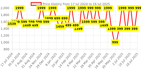 myntra.com bata comfit Bata Textured Wedge Heels With Backstrap bata comfit Price History Graph from 17 Jul 2024 to 10 Jul 2025