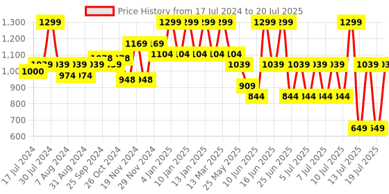myntra.com Bata Twisted Party Open Toe Wedges bata Price History Graph from 17 Jul 2024 to 14 Jul 2025