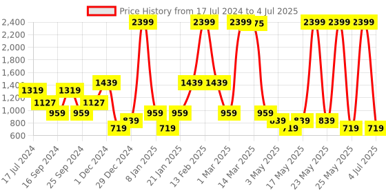 myntra.com Bata Two Strap Block Heels bata Price History Graph from 17 Jul 2024 to 4 Jul 2025