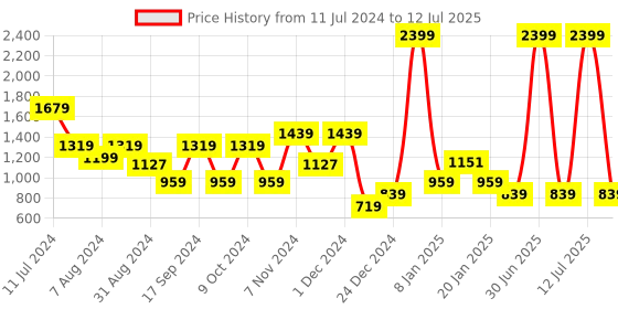 myntra.com Bata Two Strap Block Heels bata Price History Graph from 11 Jul 2024 to 12 Jul 2025