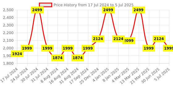 myntra.com bata comfit Bata Two Strap Wedges With Buckle Closure bata comfit Price History Graph from 17 Jul 2024 to 5 Jul 2025