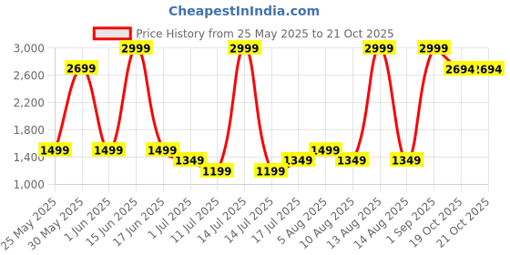 myntra.com north star Bata Unisex Kids Slip-On Sneakers north star Price History Graph from 25 May 2025 to 21 Oct 2025