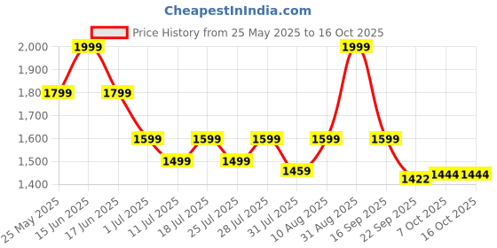 myntra.com Bata Unisex Kids Sneakers bata Price History Graph from 25 May 2025 to 16 Oct 2025