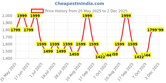 myntra.com Bata Unisex Kids Sneakers bata Price History Graph from 25 May 2025 to 2 Dec 2025
