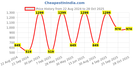 myntra.com Bata Unisex Kids White Sneakers bata Price History Graph from 22 Aug 2024 to 28 Oct 2025