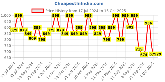 myntra.com Bata VALERIA THONG Open Toe Block Heels bata Price History Graph from 17 Jul 2024 to 15 Oct 2025