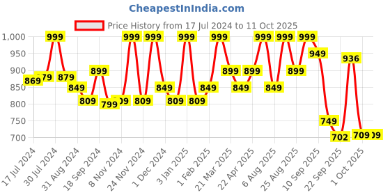 myntra.com Bata VALERIA THONG Textured Open Toe Block Heels bata Price History Graph from 17 Jul 2024 to 10 Oct 2025