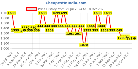 myntra.com bata comfit Bata Velcro Fisherman Sandals bata comfit Price History Graph from 29 Jul 2024 to 16 Oct 2025
