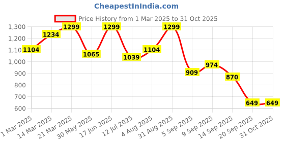 myntra.com Bata Velcro Shoe-Style Sandals bata Price History Graph from 1 Mar 2025 to 31 Oct 2025