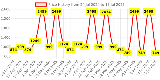 myntra.com Bata VERNA Textured Open Toe Block Heels bata Price History Graph from 24 Jul 2024 to 15 Jul 2025