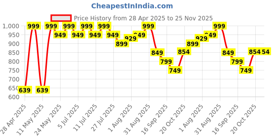 myntra.com Bata Wedge Round Toe Heels bata Price History Graph from 28 Apr 2025 to 24 Nov 2025