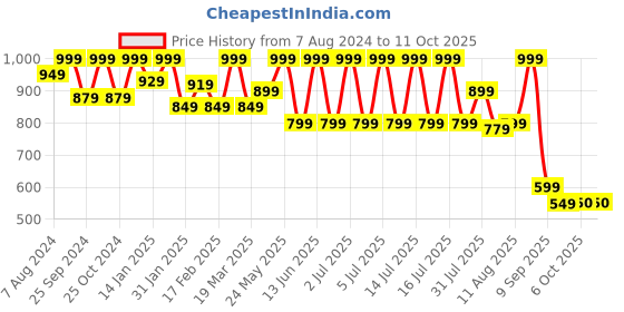 myntra.com Bata Wedge Sandals with Buckles bata Price History Graph from 7 Aug 2024 to 11 Oct 2025
