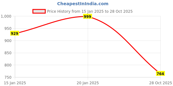 myntra.com Bata Women Ballerinas Flats bata Price History Graph from 15 Jan 2025 to 28 Oct 2025
