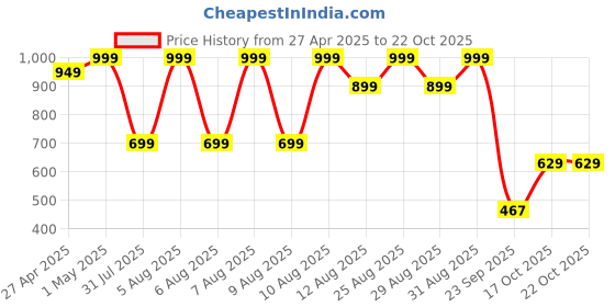 myntra.com Bata Women Ballerinas Flats bata Price History Graph from 27 Apr 2025 to 20 Oct 2025