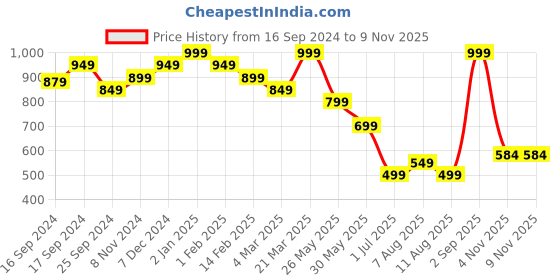 myntra.com Bata Women Beige Open Toe Flats bata Price History Graph from 16 Sep 2024 to 7 Nov 2025