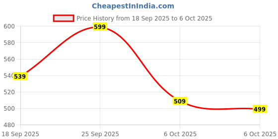 myntra.com Bata Women Beige T-Strap Flats With Laser Cuts bata Price History Graph from 18 Sep 2025 to 6 Oct 2025