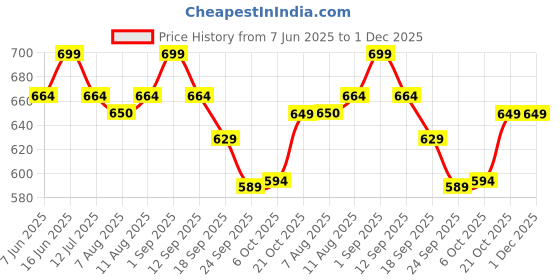 myntra.com Bata Women Black Embellished Open Toe Flats with Laser Cuts bata Price History Graph from 7 Jun 2025 to 1 Dec 2025