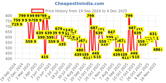 myntra.com Bata Women Black One Toe Flats bata Price History Graph from 19 Sep 2024 to 4 Dec 2025
