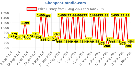 myntra.com Bata Women Black Solid PU T-Strap Flats bata Price History Graph from 8 Aug 2024 to 9 Nov 2025