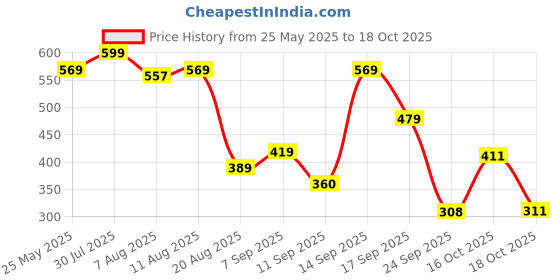 myntra.com Bata Women Black T-Strap Flats with Tassels bata Price History Graph from 25 May 2025 to 18 Oct 2025