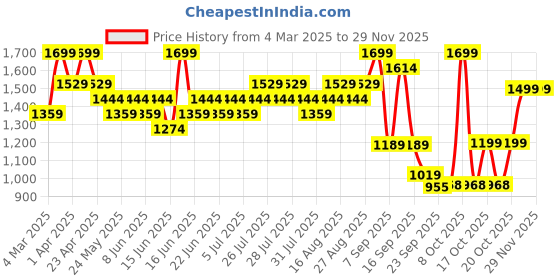 myntra.com Bata Women Block Heels Pumps bata Price History Graph from 4 Mar 2025 to 29 Nov 2025