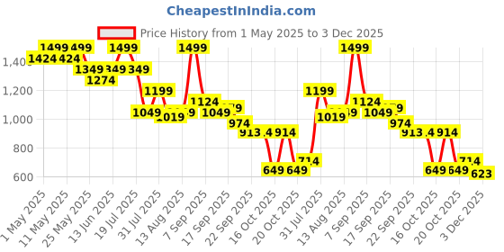 myntra.com Bata Women Block Mules bata Price History Graph from 1 May 2025 to 3 Dec 2025