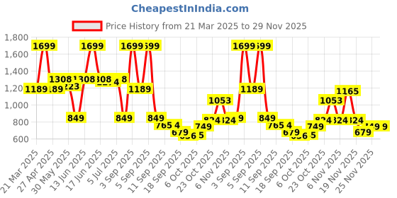 myntra.com Bata Women Block Mules bata Price History Graph from 21 Mar 2025 to 29 Nov 2025