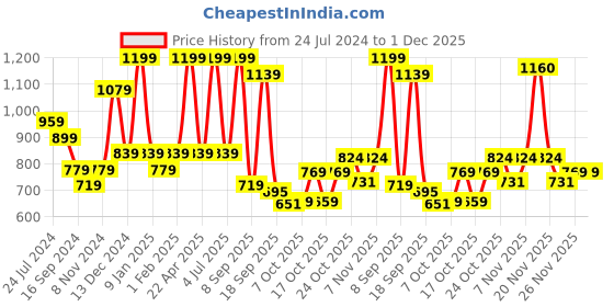 myntra.com Bata Women Blue One Toe Flats with Laser Cuts bata Price History Graph from 24 Jul 2024 to 30 Nov 2025