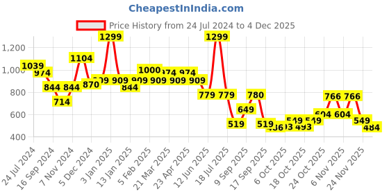 myntra.com Bata Women Blue Open Toe Flats bata Price History Graph from 24 Jul 2024 to 4 Dec 2025