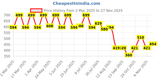 myntra.com Bata Women Blue T-Strap Flats with Laser Cuts bata Price History Graph from 2 Mar 2025 to 27 Nov 2025