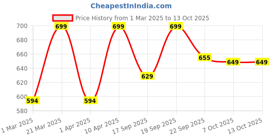 myntra.com Bata Women Blue Textured Open Toe Flats with Laser Cuts bata Price History Graph from 1 Mar 2025 to 12 Oct 2025