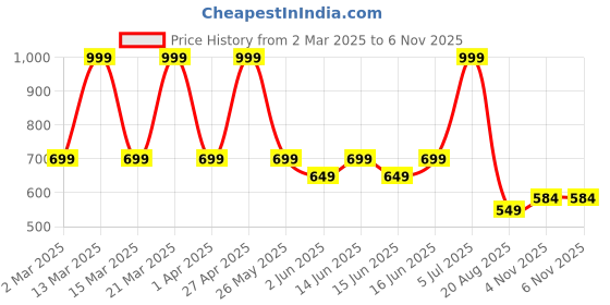 myntra.com Bata Women Brown & Grey Textured One Toe Flats bata Price History Graph from 2 Mar 2025 to 4 Nov 2025