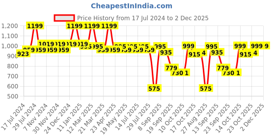 myntra.com Bata Women Brown Open Toe Flats with Laser Cuts bata Price History Graph from 17 Jul 2024 to 2 Dec 2025