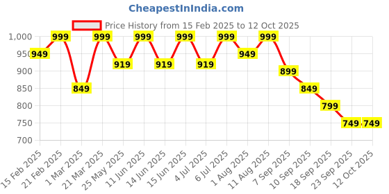 myntra.com bata comfit Bata Women Brown Open Toe Flats with Laser Cuts bata comfit Price History Graph from 15 Feb 2025 to 11 Oct 2025