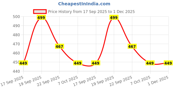 myntra.com Bata Women Brown Open Toe Flats with Laser Cuts bata Price History Graph from 17 Sep 2025 to 1 Dec 2025