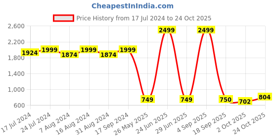 myntra.com bata comfit Bata Women Casey Comfort Insole Contrast Sole Slip-On Sneakers bata comfit Price History Graph from 17 Jul 2024 to 24 Oct 2025