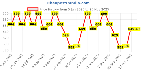 myntra.com Bata Women Casual Synthetic T-Strap Flats bata Price History Graph from 5 Jun 2025 to 24 Nov 2025